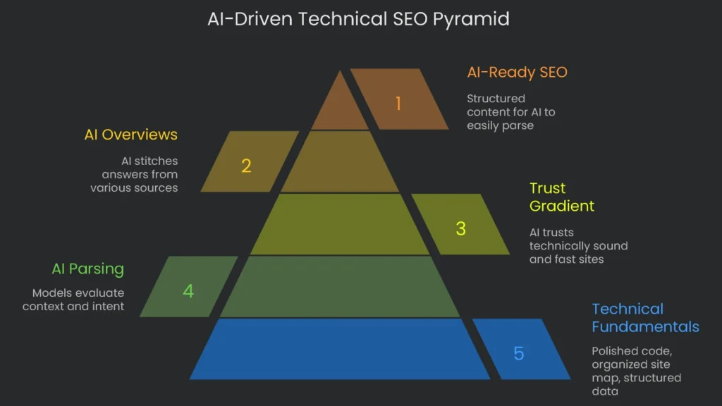 A pyramid illustration presents the ranking of different AI-driven technical SEO strategies from most to least important.
