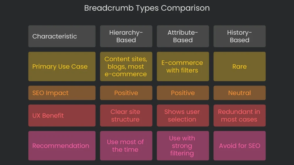 Table comparing location, attribute, and path based breadcrumb types.