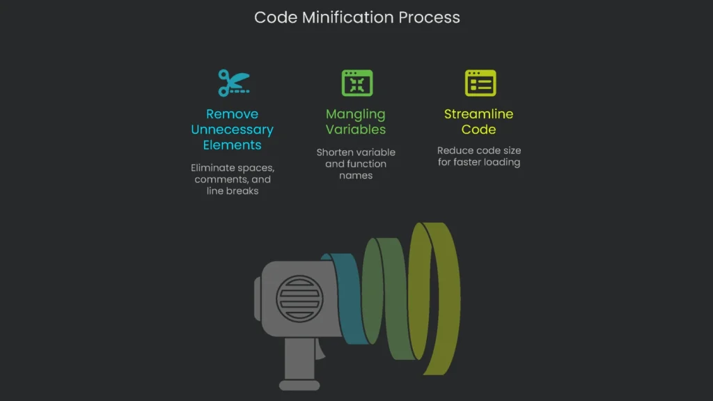 A diagram illustrating code minification- the process of taking human-readable code and transforming it into a smaller, optimized version.