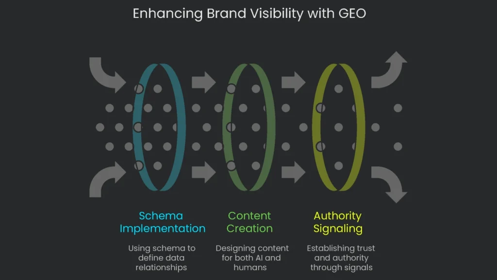 A graphic of a megaphone representing the amplification of a brand achieved through Generative Engine Optimization.
