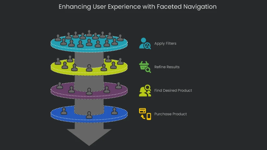Users filtering and improving their experience on e-commerce sites through faceted navigation.