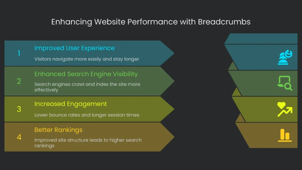 A visual representation depicting the before and after changes of user engagement on a website with breadcrumbs added.