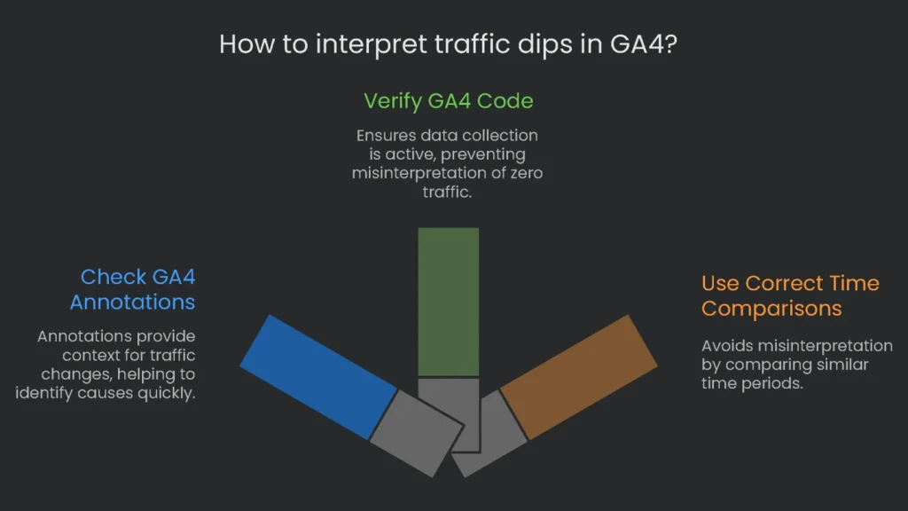 Screenshot from Google Analytics 4 explaining the interpretation of traffic drops and deriving potential reasons behind them.