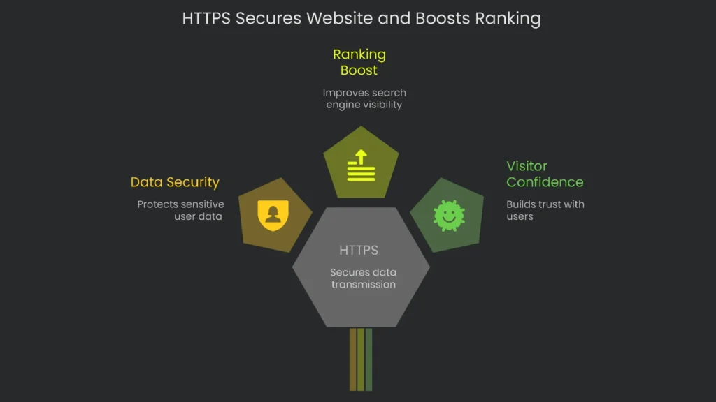 An empty shield icon beside a URL with 'HTTPS' that indicates the domination of a website and its ranking.