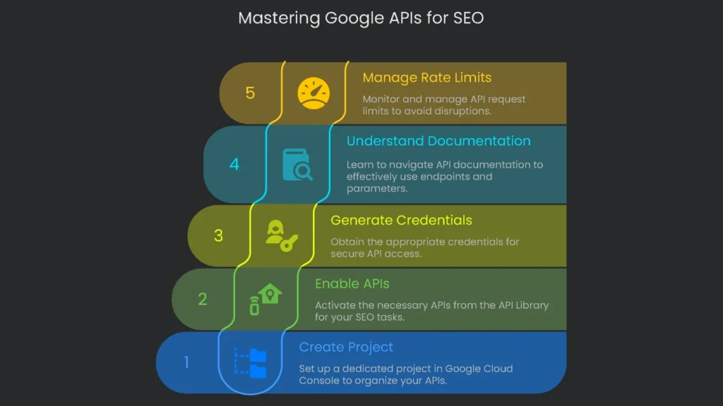 A diagram depicting how various Google APIs can be integrated to website SEO functionalities.