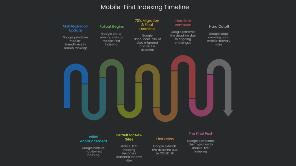 Graphic showing the timeline of Google's milestones with mobile first indexing.