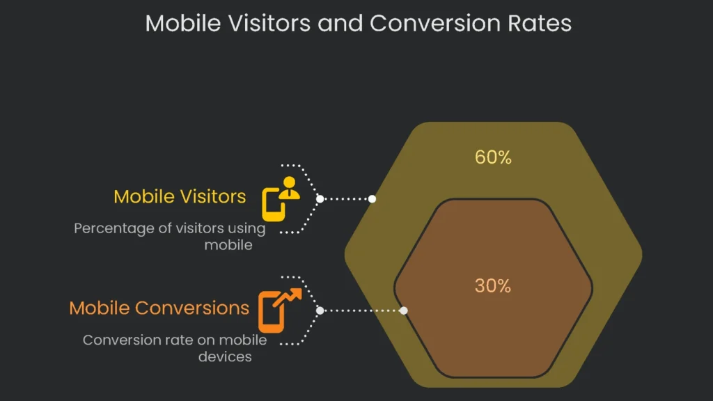 A comparison graph of the number of visitors to the site using mobile devices and its respective mobile conversion rates.