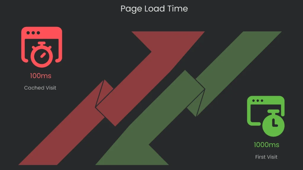 Depicted is a stopwatch that represents a webpage's fast loading=