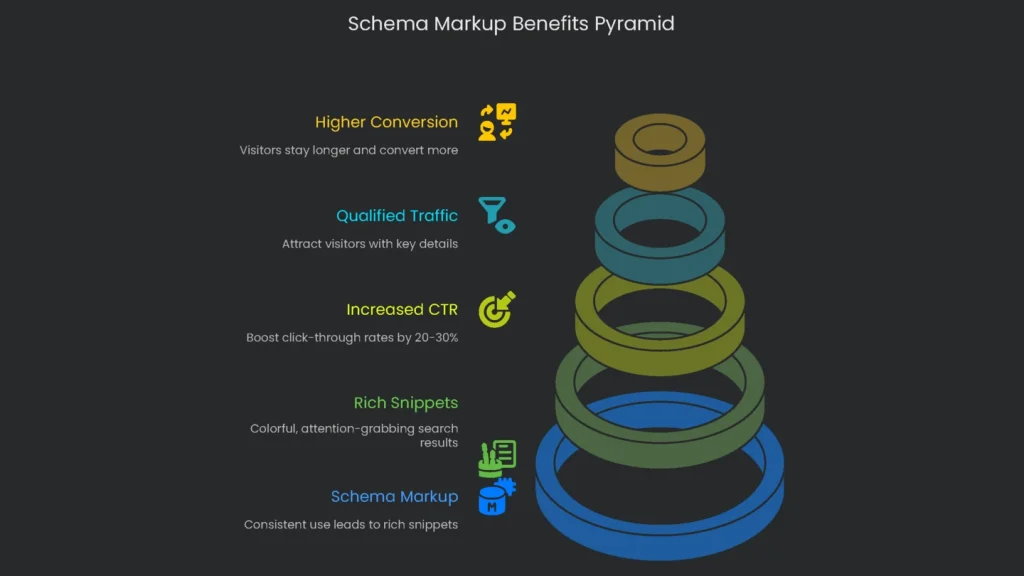 Pyramid diagram that conveys benefits of schema markup ranging from basic visibility to having rich results.