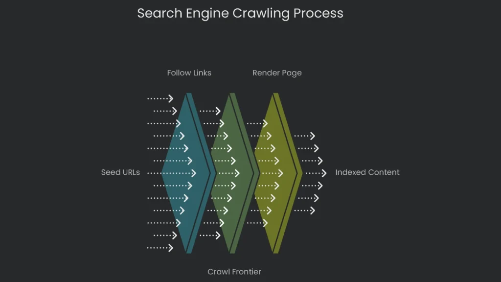 A flow diagram outlining the process of website crawling and indexing.