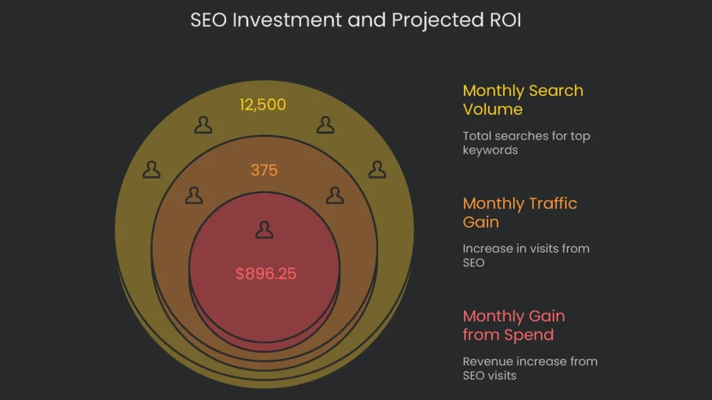 A graph showcasing the potential return on the investment (ROI) from a particular SEO investment.