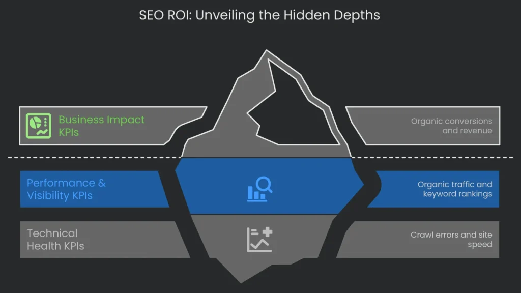 An iceberg graphic showing the surface results from SEO and the hidden depths of ROI due to technical improvements.
