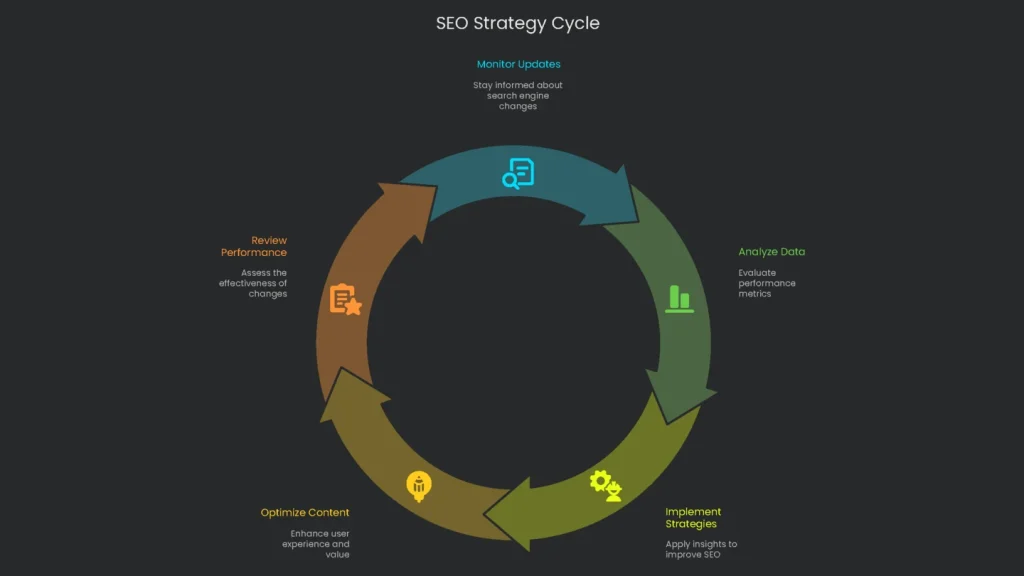 A circular diagram illustrating the continuous SEO strategy cycle: audit, plan, carry out, analyze, and cycle.