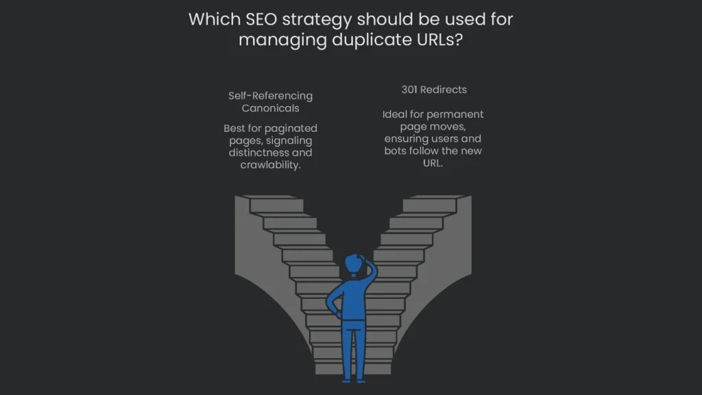 An SEO workflow on how to efficiently handle a large website with duplicate URLs.