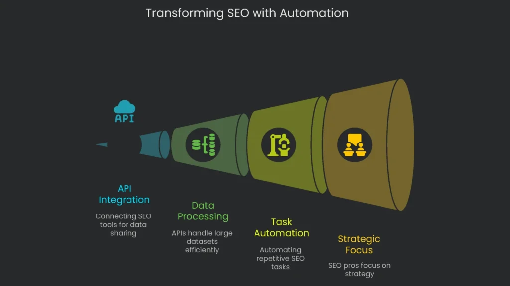 An illustration of robots and a mechanical gear system working in sequence, indicating the new era of SEO: fully automated.