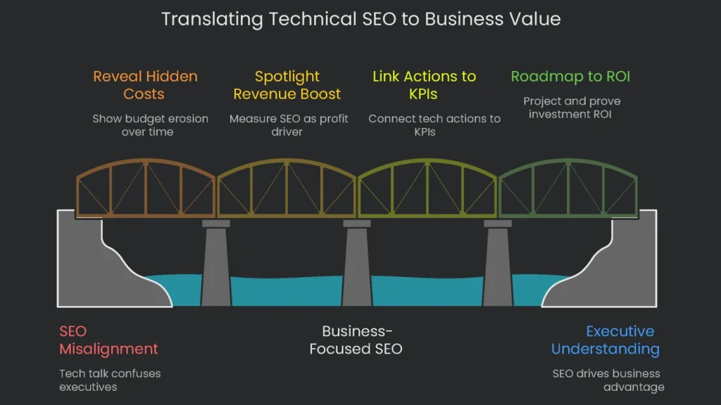 A diagram that shows the translation of technical SEO metrics to business value and ROI gained from the investment.