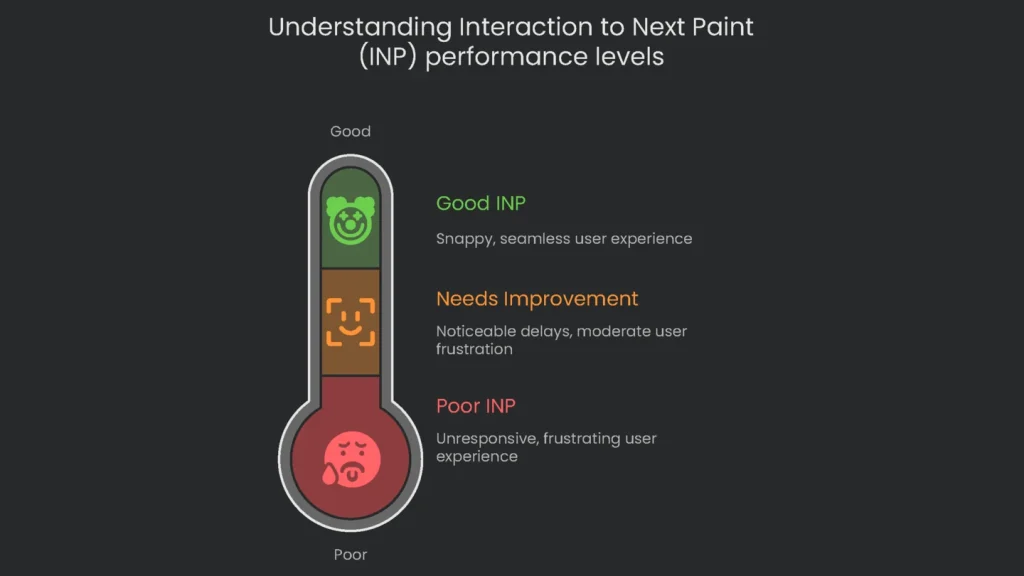 An illustration describing the Interaction to Next Paint (INP) action of a user press a button, and the button in the browser responds.