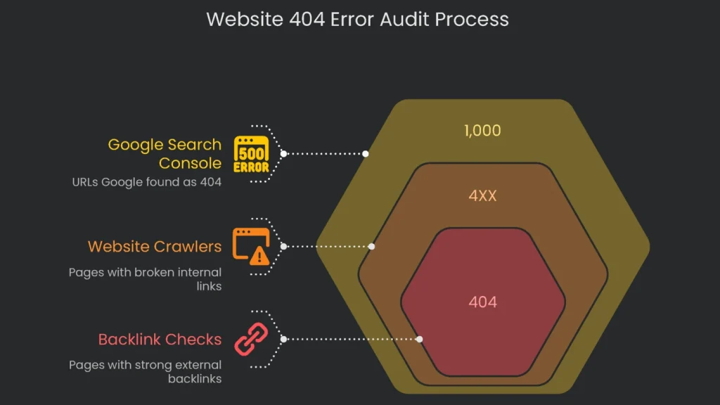 A guide with a series of steps on how to conduct a 404 error audit for a given website by means of crawling tools.