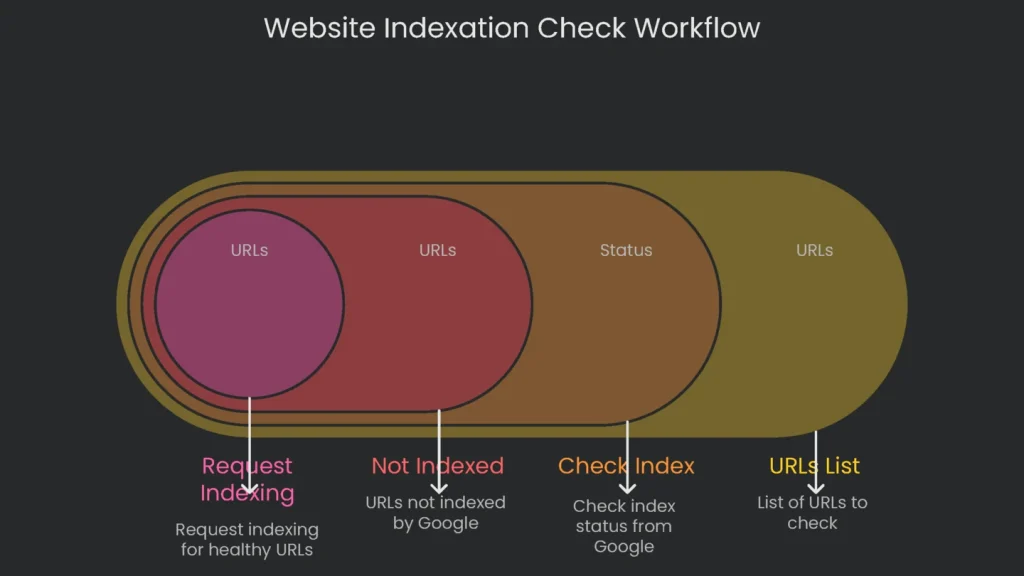 Workflow diagram illustrating how a website's indexation status can be checked automatically.