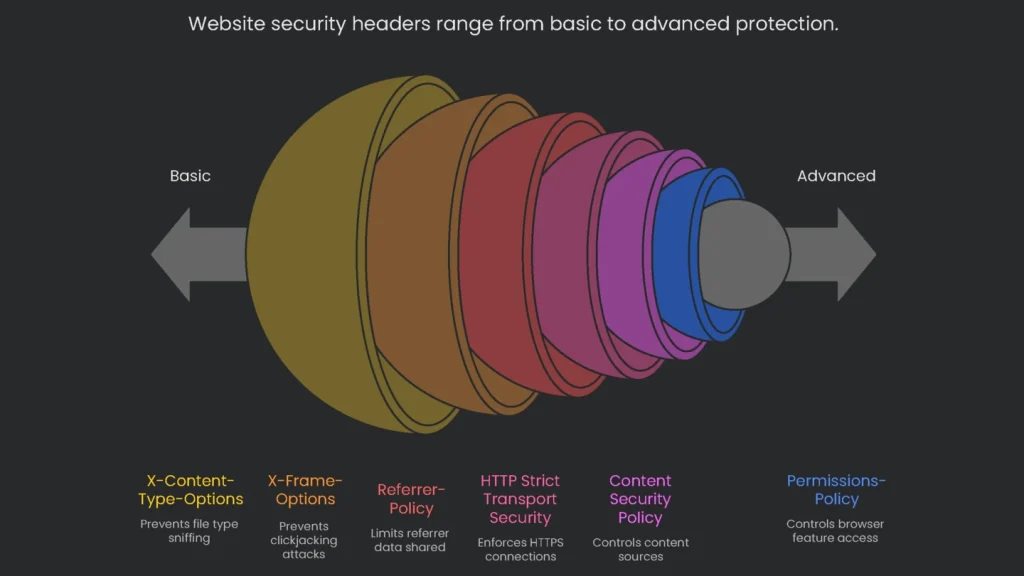 A range of website security headers from foundational to sophisticated.