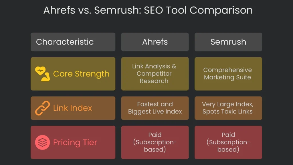 A comparative chart describing the SEO functionalities of both Semrush and Ahrefs.
