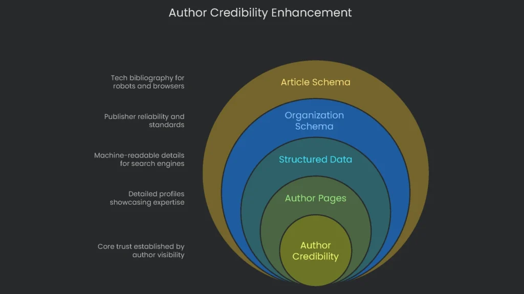 Enhancing credibility of the author by including bio with credentials and link provided social media accounts.