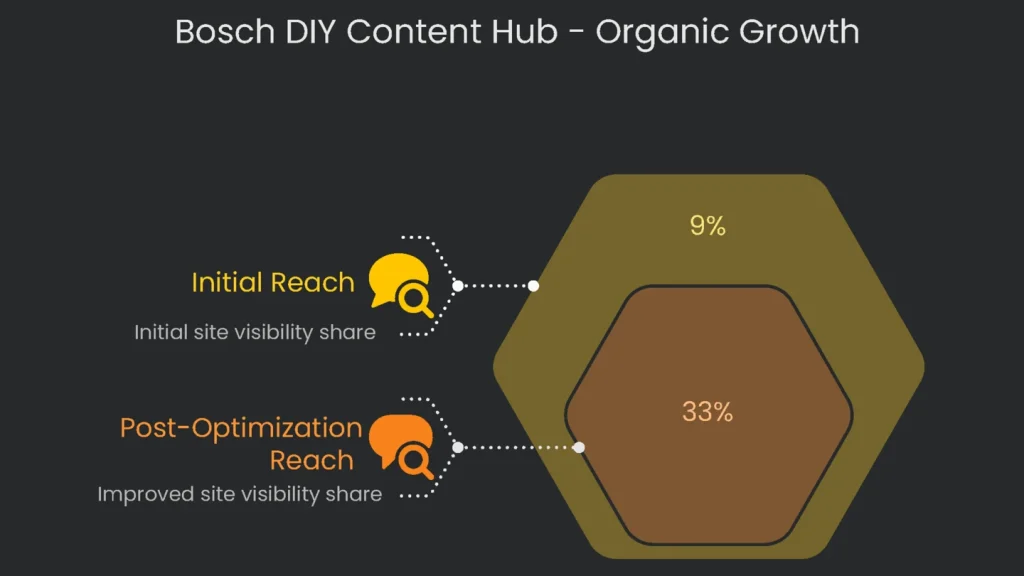 A graph showing the organic growth for the Bosch DIY content hub.
