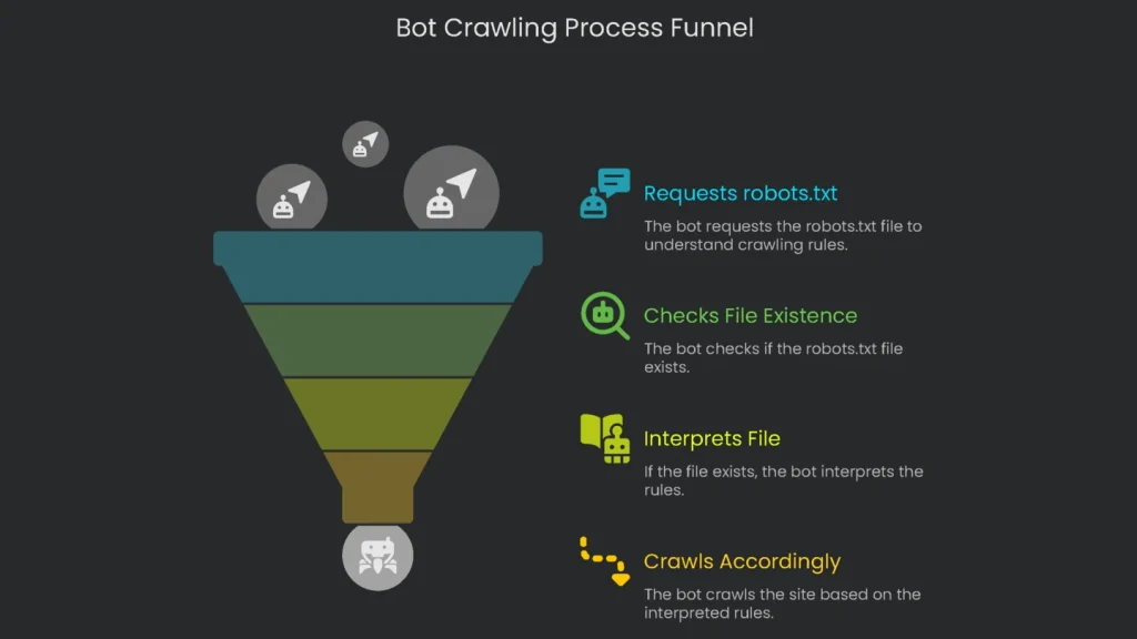 A funnel diagram representing the sequence in which a search engine bot scopes a site.
