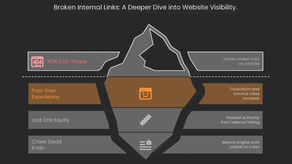 Illustrated incomplete chains representing the negative impact of internal broken links on the user experience.