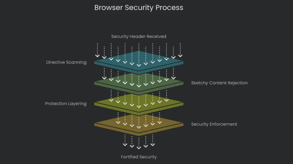 A diagram illustrating the security control of a browser when accessing a particular site.