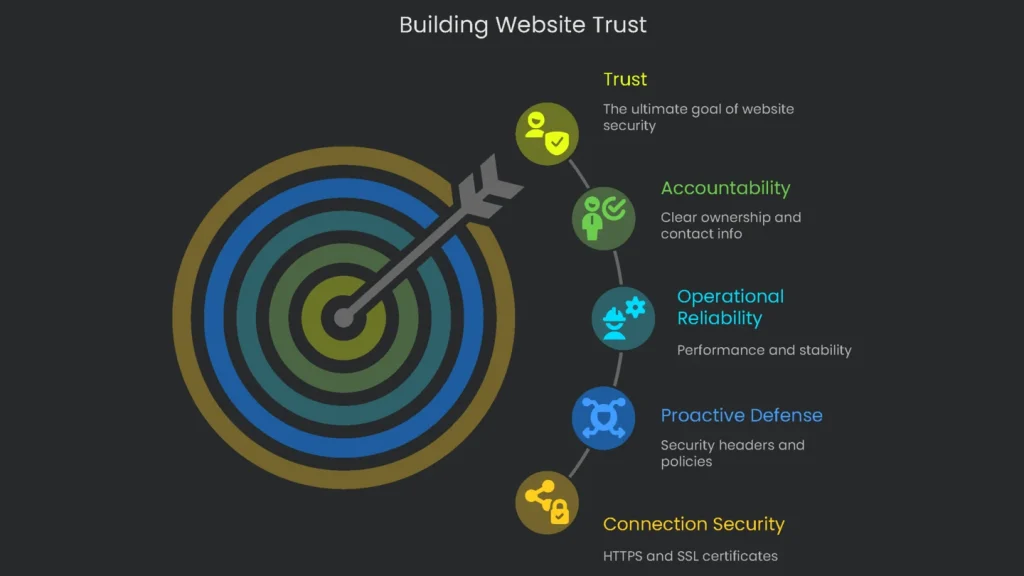 Elements that build website trust and security.