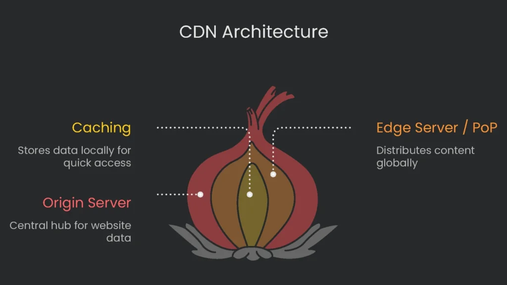 An architectural visual of a Content Delivery Network (CDN).