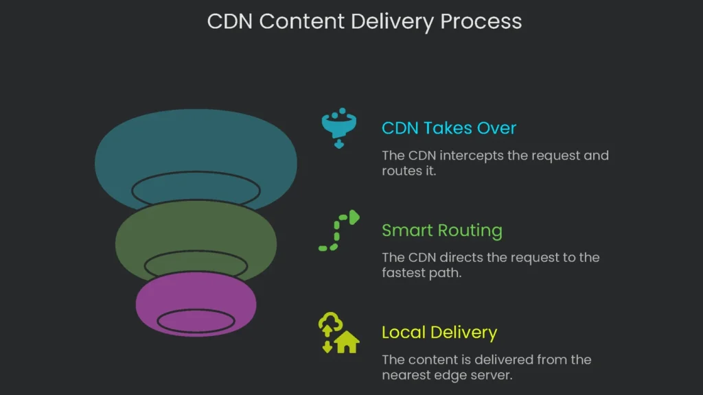 A diagram illustrating the process of content delivery through a global Content Delivery Network (CDN).