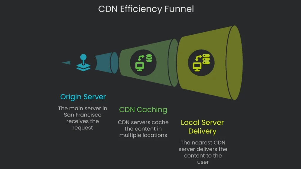 A funnel illustration depicting the return on investment improvements gained by applying a Content Delivery Network (CDN).