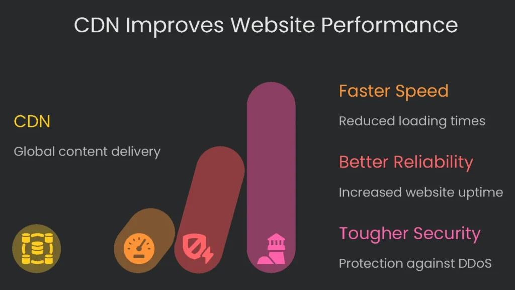 A world map depicting how a CDN enhanced website performance for international users.