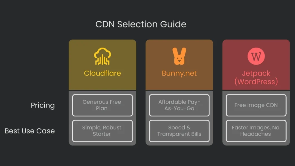 A roadmap for determining the most appropriate CDN for a website.