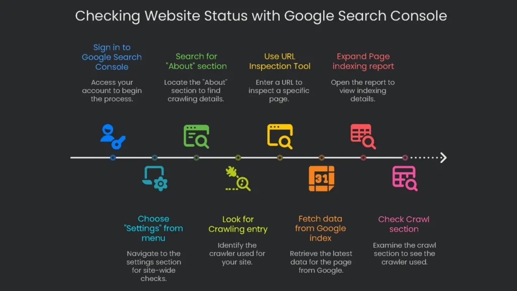 Google Search Console\'s URL Inspection Tool showing a page is indexed and mobile friendly.