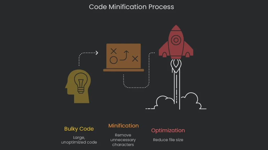 Flowchart showing the steps to take for the minification of CSS, Javascript and HTML files.