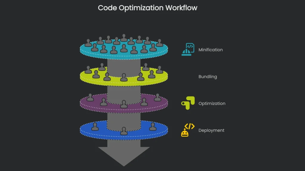 A flow diagram for the code optimization procedure detailing steps from review and analysis to code deployment.