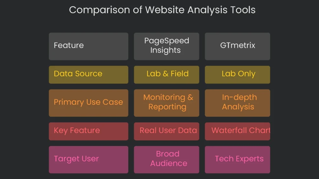 A table comparing website analysis tools: GTmetrix, PageSpeed Insights, and WebPage Test.