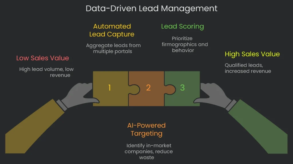 A funnel diagram depicting a lead process for data driven lead management.