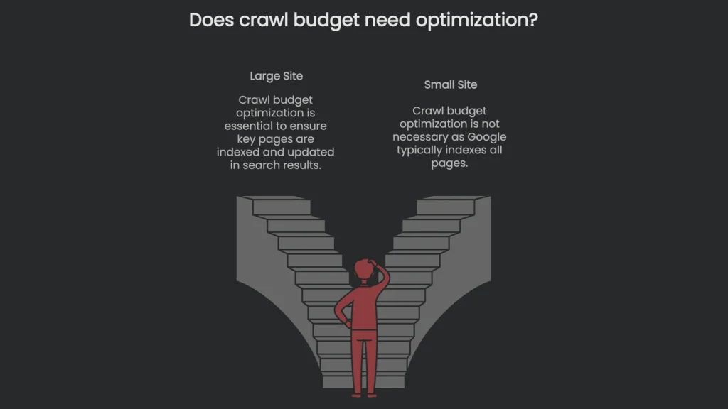 A decision tree diagram to help decide whether a website\'s crawl budget requires active refinement.