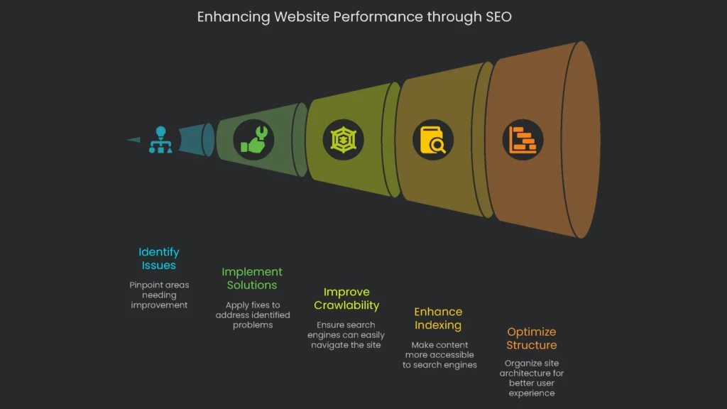 Graph showing the improvement in website performance gain as technical SEO gets done.