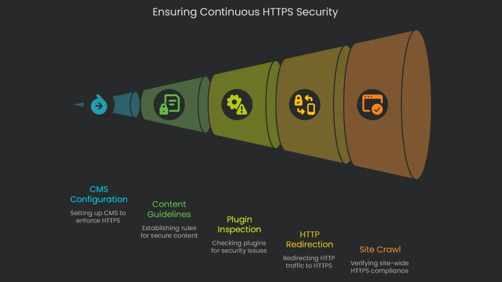 A closed circle diagram illustrating the indefinite process of monitoring and maintaining an active HTTPS.