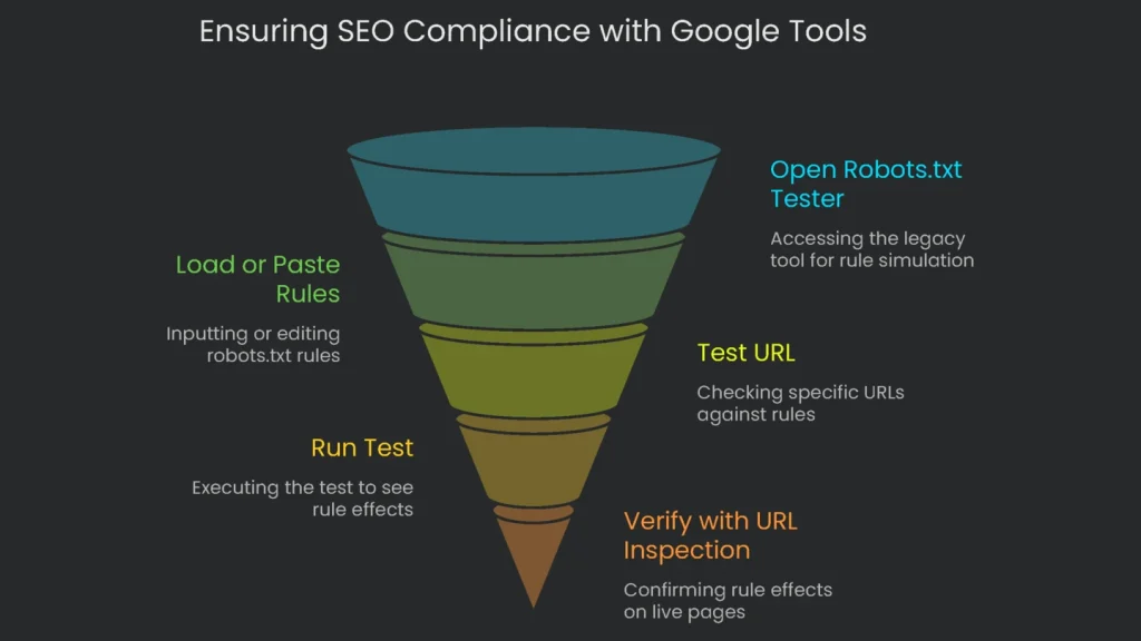An exhaustive checklist that acts on the principle of cross-domain SEO enforcement, refined through tools like Google Search Console.