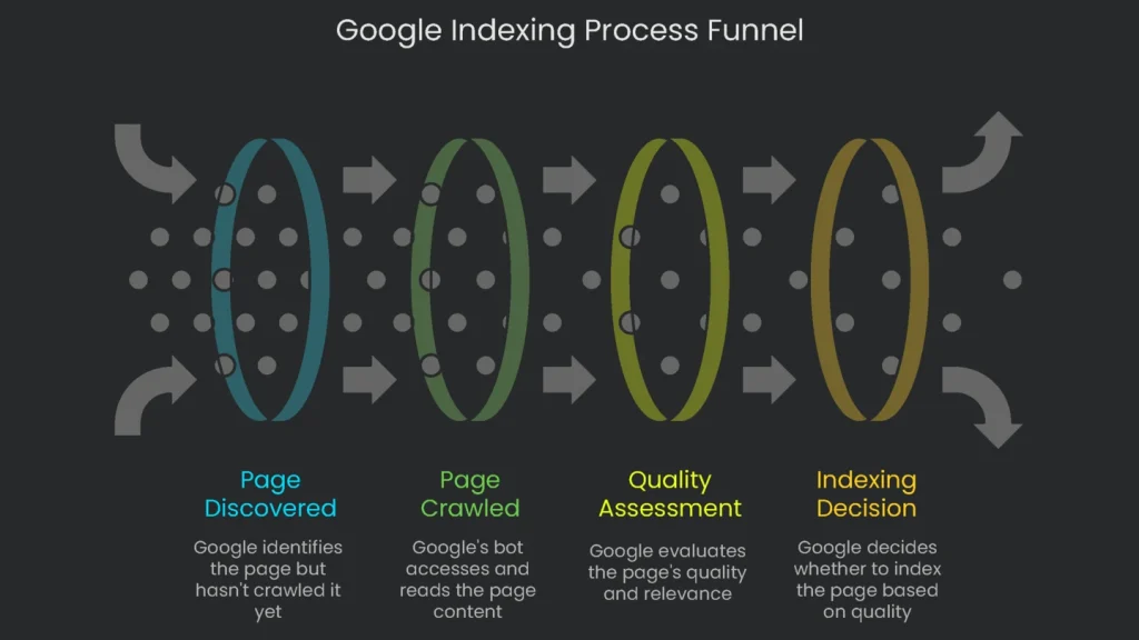 A funnel diagram depicting the steps involved in the Google indexing process: discovery and crawling, indexing and ranking.