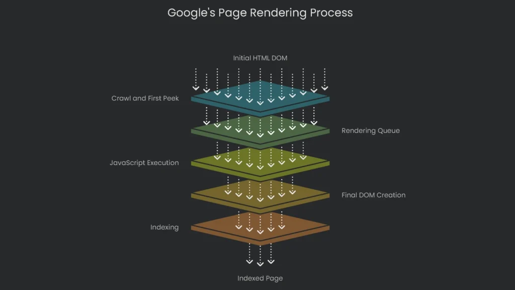 A flowchart capturing the sequence of steps wherein Google renders pages of websites with a heavy use of JavaScript.