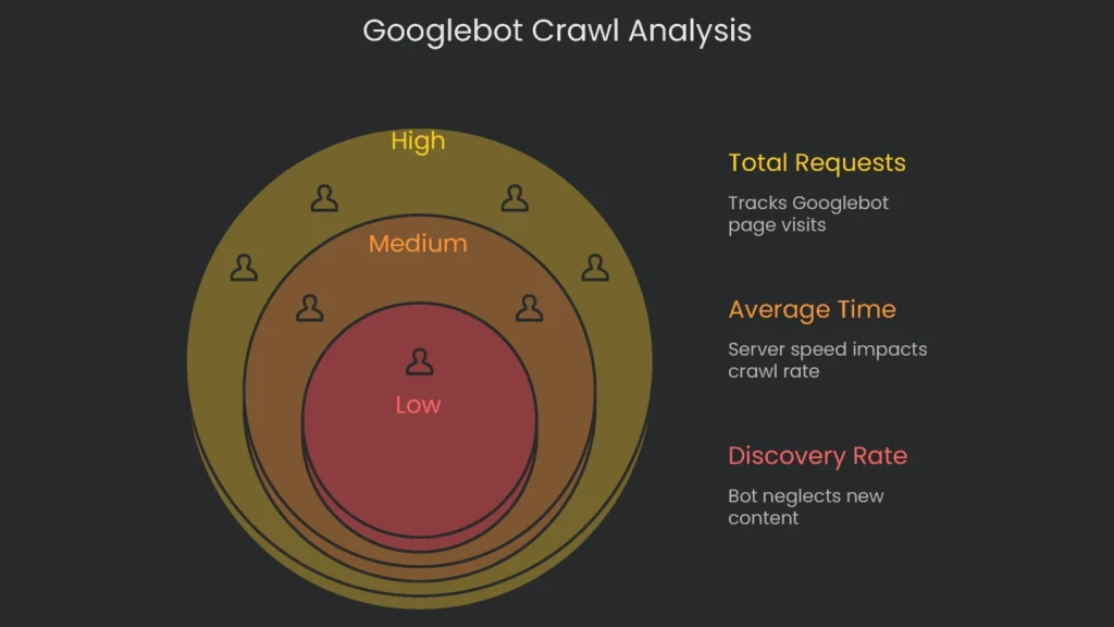 A visualization of the analysis of server logs to consolidate Googlebot activity.