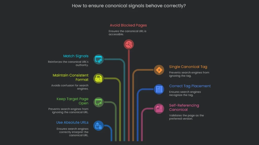 A checklist to find out if canonical signals are properly interpreted by the search engines.