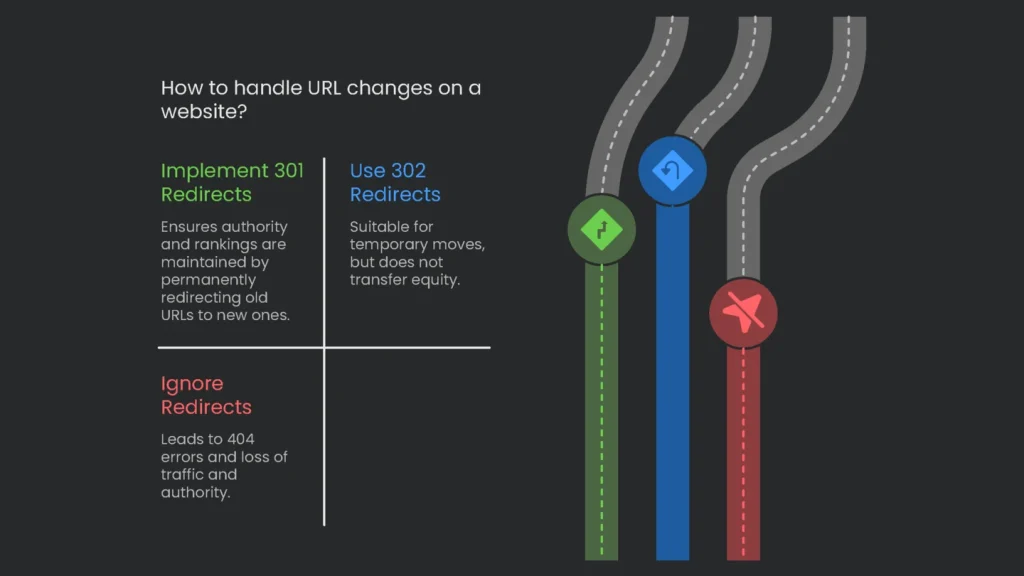 Flowchart depicting the appropriate sequence of actions when updating URLs of a site to use 301 redirects.